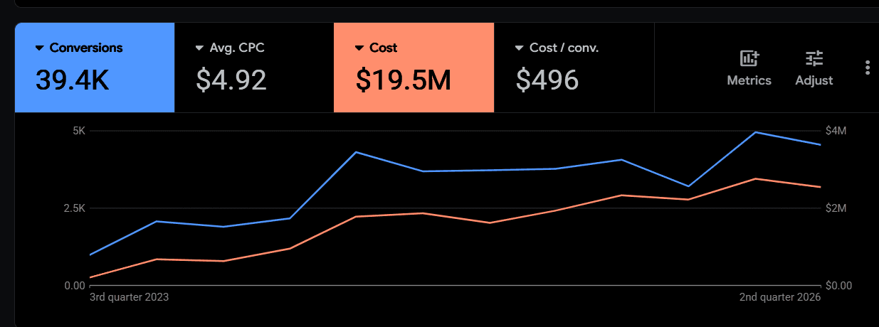 Ad performance results